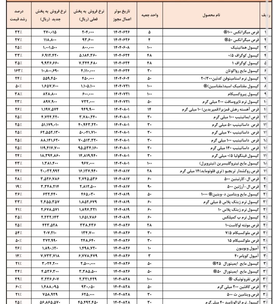افزایش 10 تا 270 درصدی قیمت برخی داروها