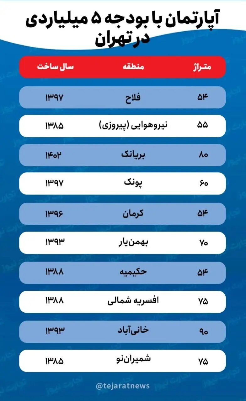 با بودجه ۵ میلیارد تومانی در کدام محلات تهران میتوان خانه خرید؟
