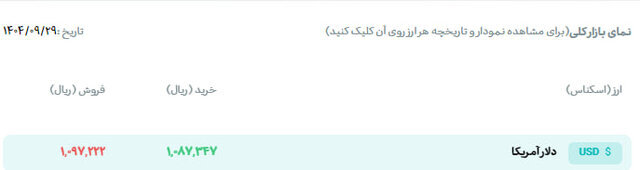 سیگنال گرانی کالاها از بازار دلار!