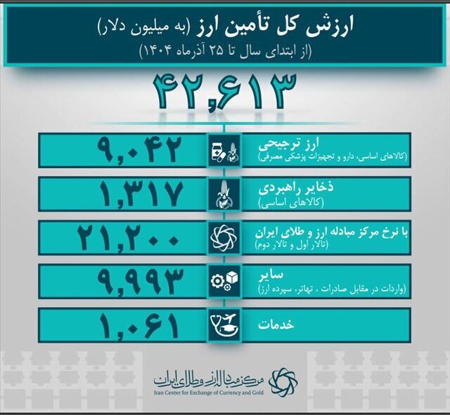 کاهش ۲ میلیارد دلاری تامین ارز کشور/ اثرات مکانیسم ماشه؟
