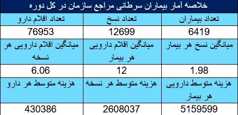کاهش هزینه‌های دارویی با اجرای راهنمای بالینی در سازمان تأمین اجتماعی