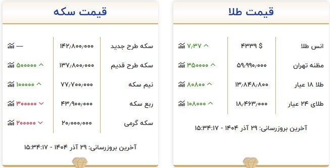 آخرین قیمت طلا و سکه در بازار تهران؛ سکه ثابت ماند+ جدول