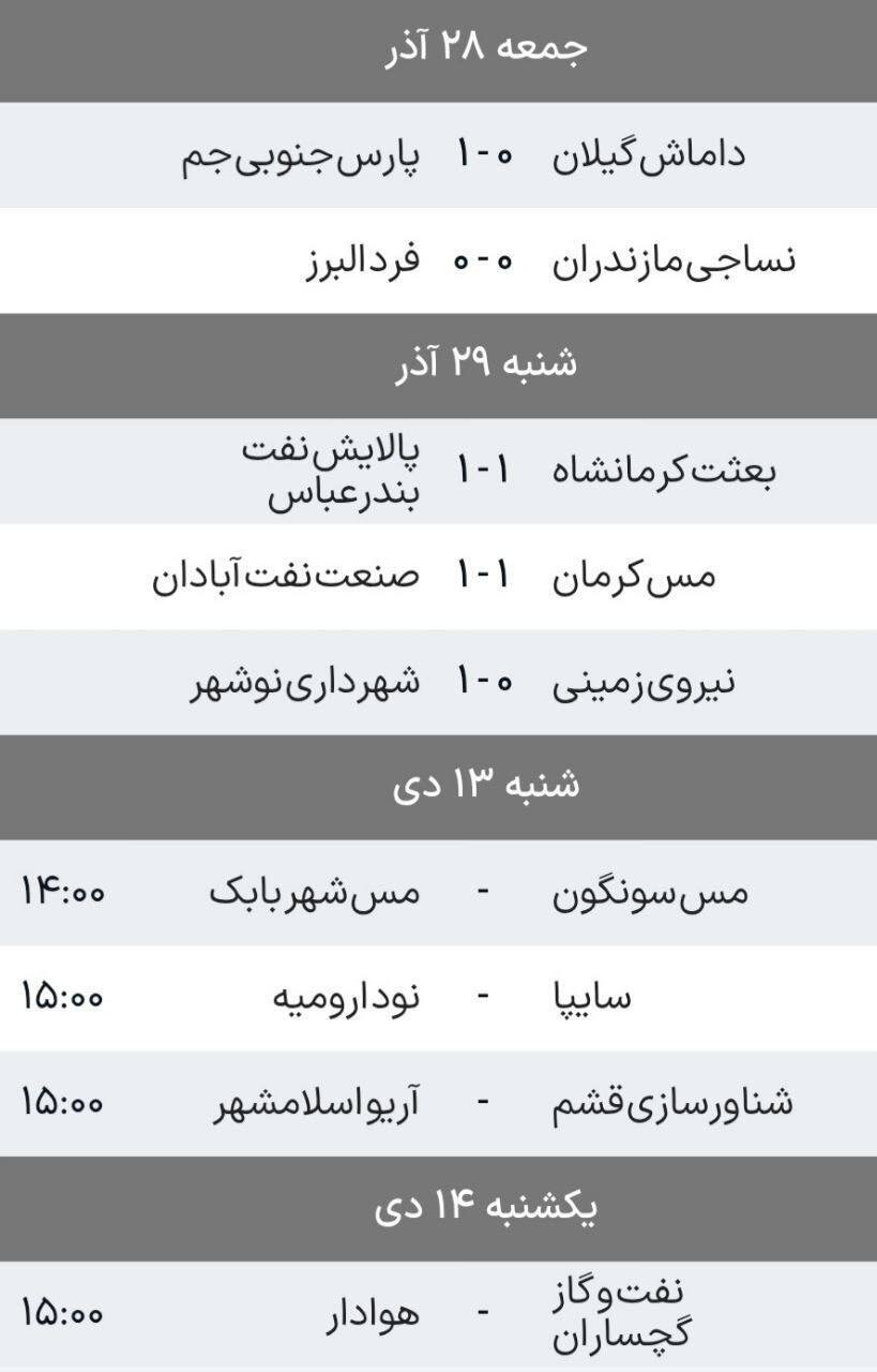 لیگ یک| پیروزی شهرداری نوشهر مقابل نیروی زمینی در شب تساوی صنعت نفت و مس کرمان