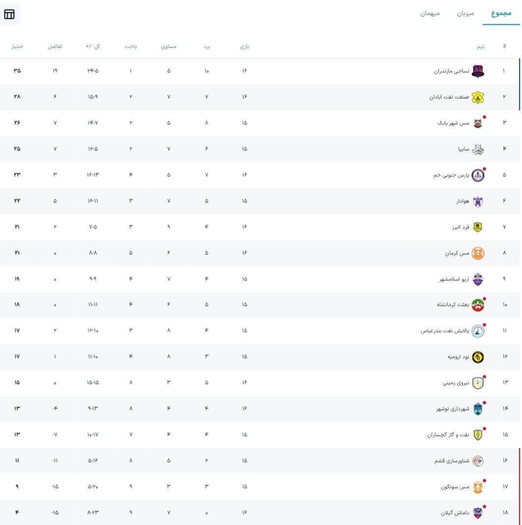 لیگ یک| پیروزی شهرداری نوشهر مقابل نیروی زمینی در شب تساوی صنعت نفت و مس کرمان
