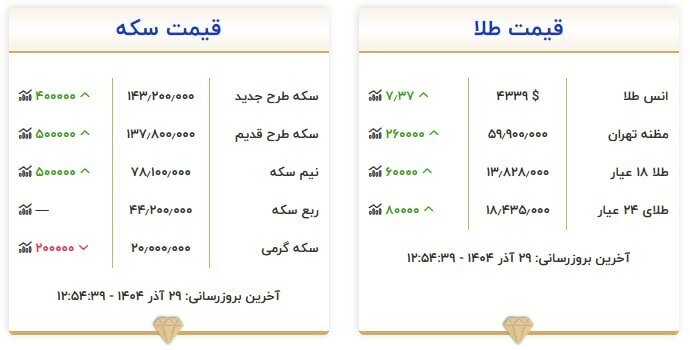 قیمت سکه و طلا در ۲۹ آذر۱۴۰۴