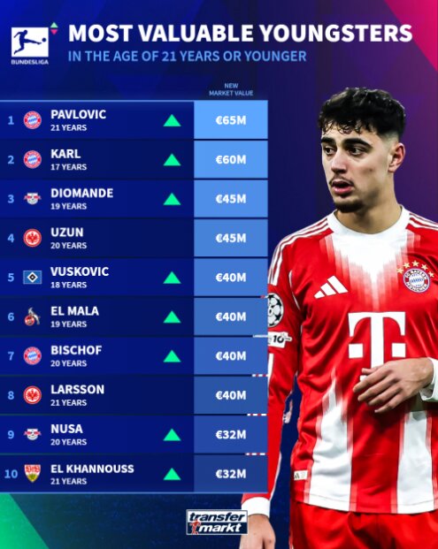 بوندس‌لیگا روی موج نسل تازه/ از افت ارزش کین و موسیالا تا صعود شگفت‌انگیز جوان‌ها