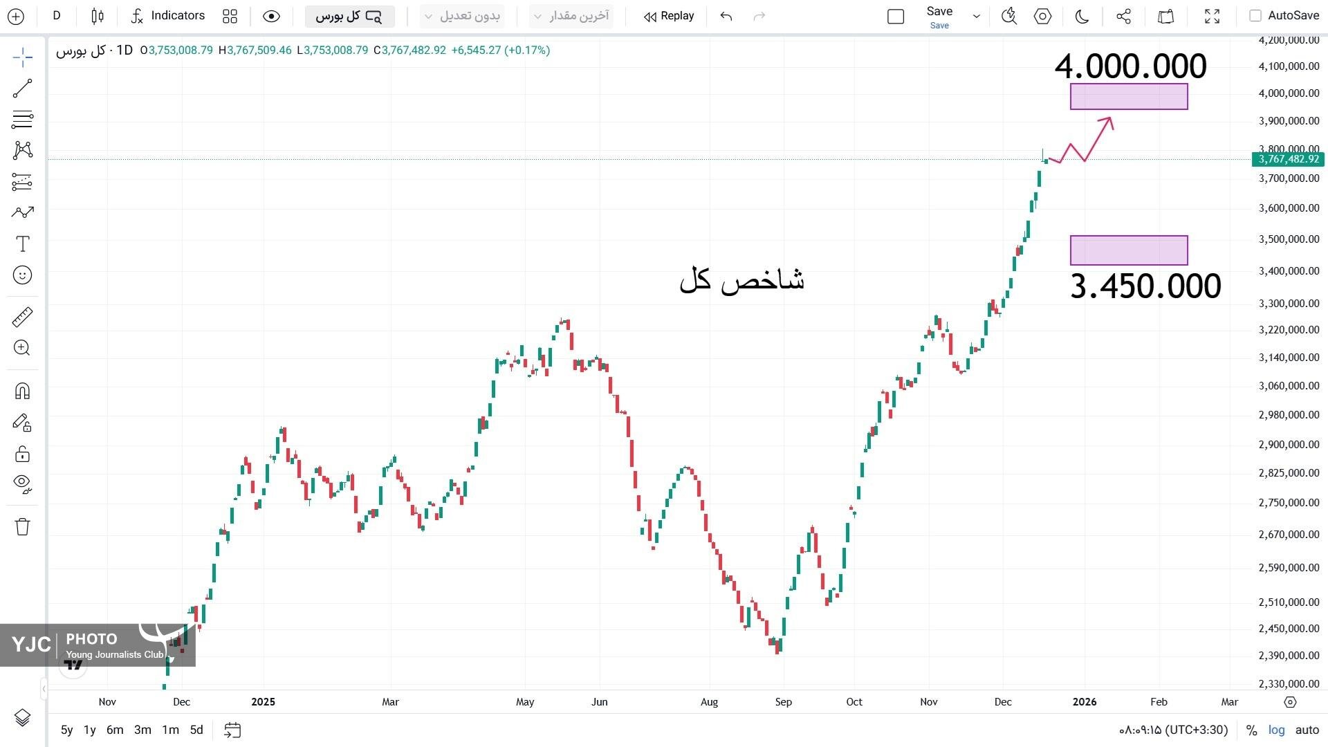 شاخص کل بورس در چند قدمی ۴ میلیون واحد/ شرایط بهتر شاخص کل هموزن برای ادامه رالی صعودی+ عکس