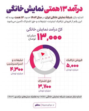 پولی که شبکه نمایش خانگی ماهانه از جیب مخاطبان در میآورد