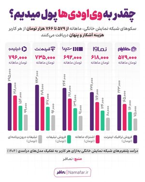 پولی که شبکه نمایش خانگی ماهانه از جیب مخاطبان در میآورد
