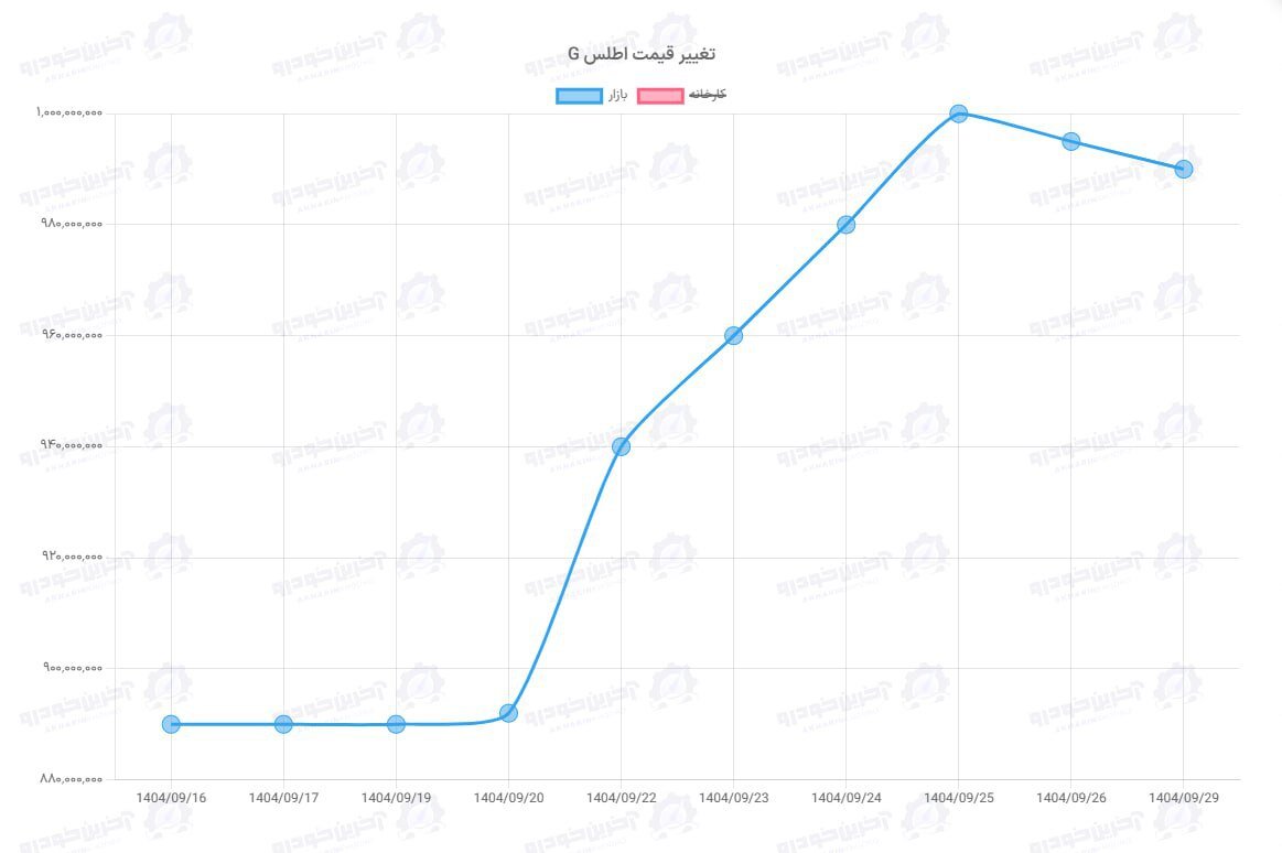 نمودار قیمت اطلس G در 14 روز
