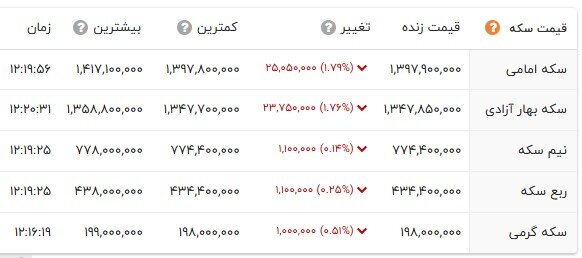 کاهش یکدست قیمت‌ها در بازار طلا و سکه؛ دلار به کانال 129 هزار تومان بازگشت