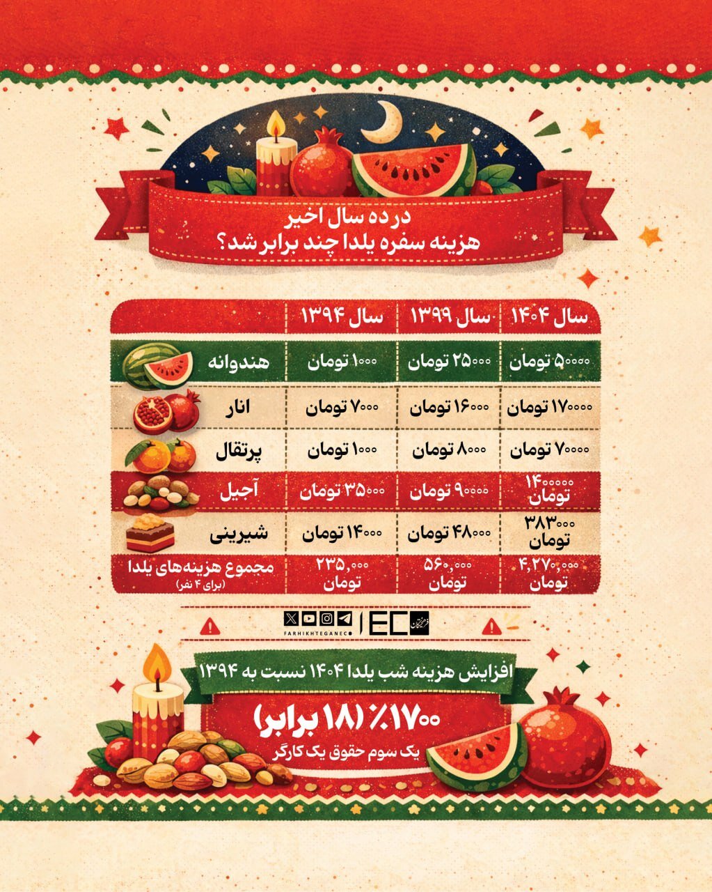 هزینه سفره یلدا در 10 سال اخیر، چند برابر شد؟