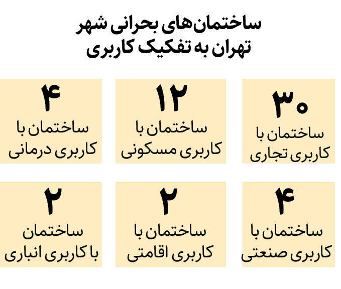 کاهش ساختمان‌های نا ایمن تهران