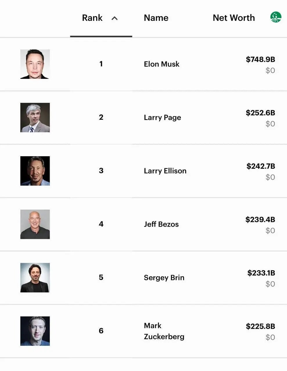 ثروت ایلان ماسک بیشتر از مجموع دارایی‌های سه ابرقدرت مالی دیگر است + جدول