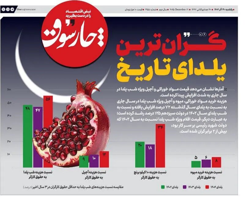 گرانترین یلدای تاریخ رقم خورد + اینفوگرافی