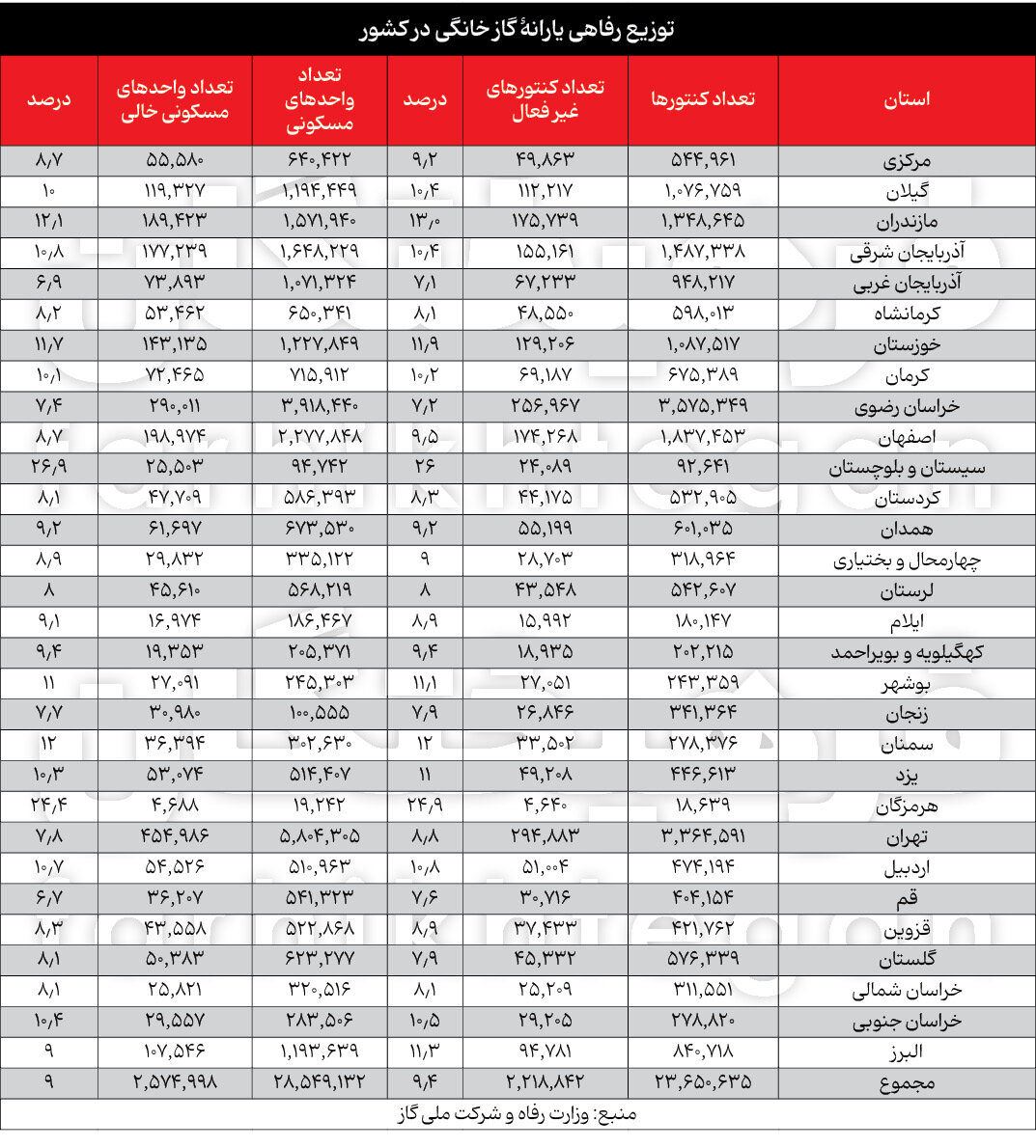 ۹.۴ درصد واحدهای مسکونی کشور خالی است/ ۲.۵ میلیون کنتور گاز دستکاری میشوند؟