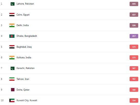 آلوده‌ترین شهرهای جهان؛ تهران در رتبه هشتمِ ۱۰ شهر اول آلوده