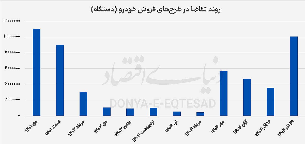 دلیل لشکرکشی ۱۰ میلیونی به لاتاری خودرویی چیست؟