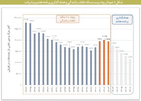 تحمیل خسارت ۲۰ میلیارد دلاری تصادفات به اقتصاد ایران