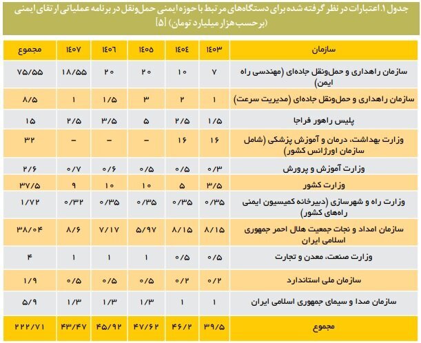 تحمیل خسارت ۲۰ میلیارد دلاری تصادفات به اقتصاد ایران