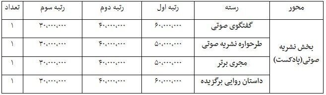 جوایز جشنواره ملی رسانه و نشریات دانشجویی تیتر ۱۴ اعلام شد