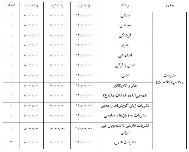 جوایز جشنواره ملی رسانه و نشریات دانشجویی تیتر ۱۴ اعلام شد