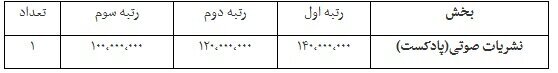 جوایز جشنواره ملی رسانه و نشریات دانشجویی تیتر ۱۴ اعلام شد