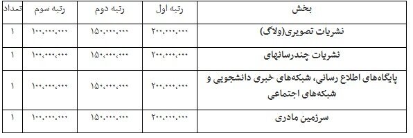 جوایز جشنواره ملی رسانه و نشریات دانشجویی تیتر ۱۴ اعلام شد