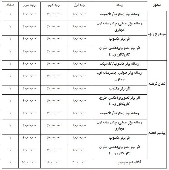 جوایز جشنواره ملی رسانه و نشریات دانشجویی تیتر ۱۴ اعلام شد