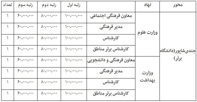 جوایز جشنواره ملی رسانه و نشریات دانشجویی تیتر ۱۴ اعلام شد