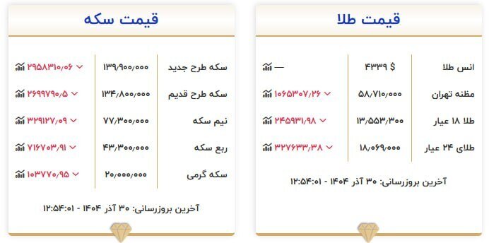 قیمت سکه و طلا در ۳۰ آذر۱۴۰۴