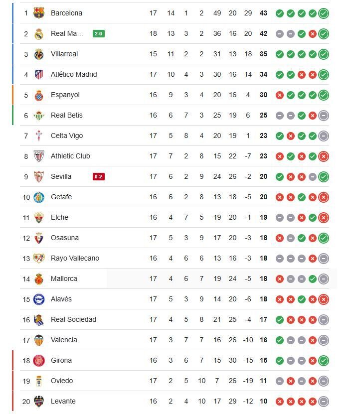 خلاصه بازی رئال مادرید 2-0 سویا / کهکشانی ها به دنبال بارسلونا در شب گلزنی امباپه و بلینگام +جدول لالیگا