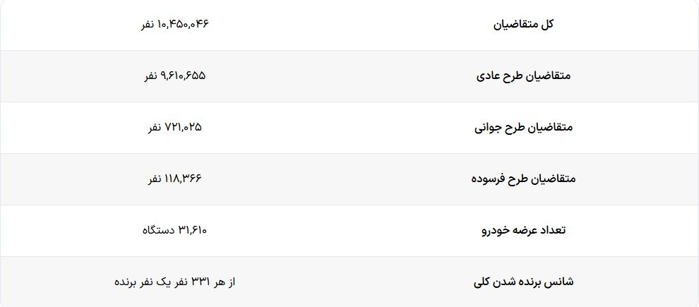 شانس برنده شدن در قرعه کشی ایران خودرو؛ از هر ۳۳۱ نفر یک نفر برنده