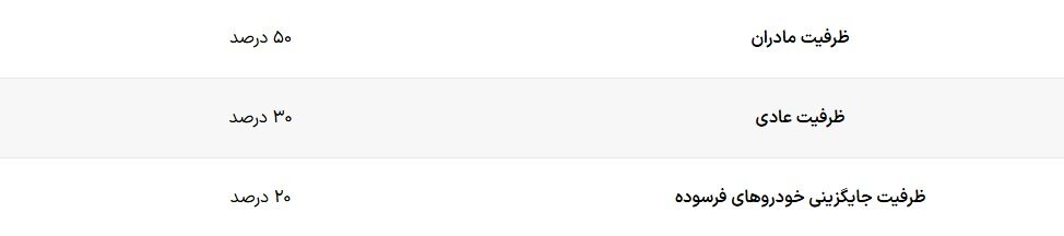 شانس برنده شدن در قرعه کشی ایران خودرو؛ از هر ۳۳۱ نفر یک نفر برنده