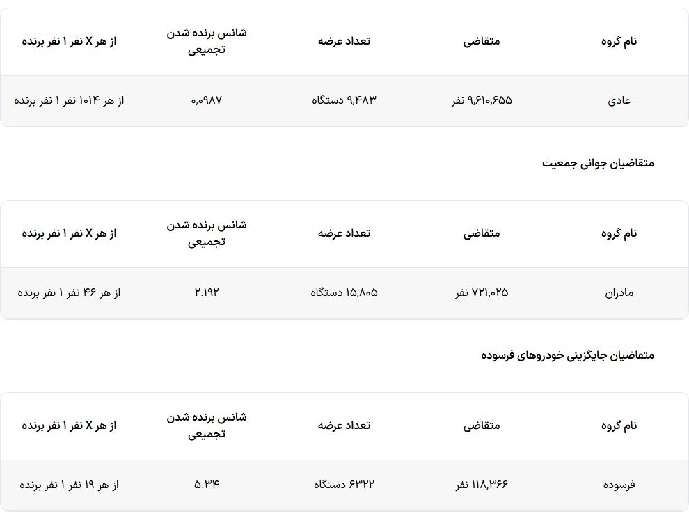 شانس برنده شدن در قرعه کشی ایران خودرو؛ از هر ۳۳۱ نفر یک نفر برنده