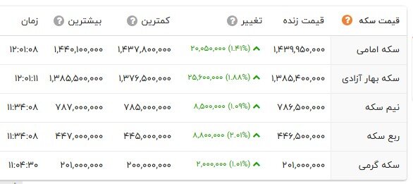 صعود قیمت‌ها در بازار طلا و ارز؛ سکه در آستانه کانال 144 میلیون تومان قرار گرفت