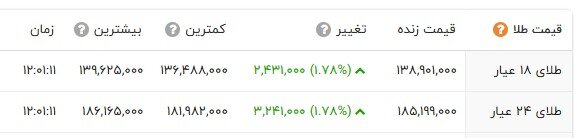 صعود قیمت‌ها در بازار طلا و ارز؛ سکه در آستانه کانال 144 میلیون تومان قرار گرفت