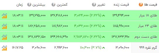 «طلا» به یک‌قدمی 14 میلیون‌ رسید؛ دلار، 133 هزارتومانی شد