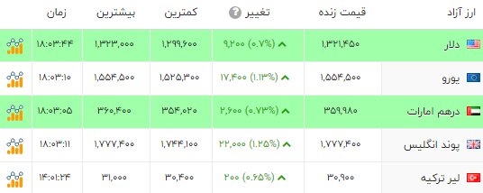«طلا» به یک‌قدمی 14 میلیون‌ رسید؛ دلار، 133 هزارتومانی شد