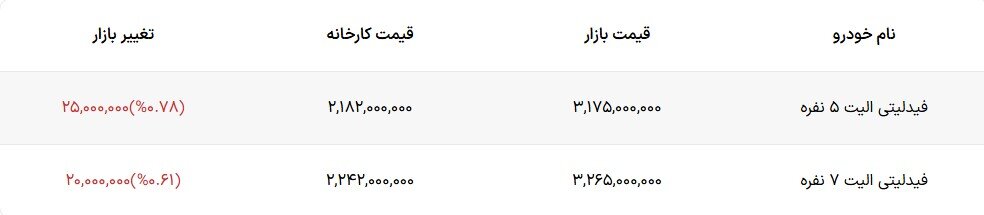 قیمت امروز انواع فیدلیتی در بازار و کارخانه – دوشنبه ۱ دی ۱۴۰۴