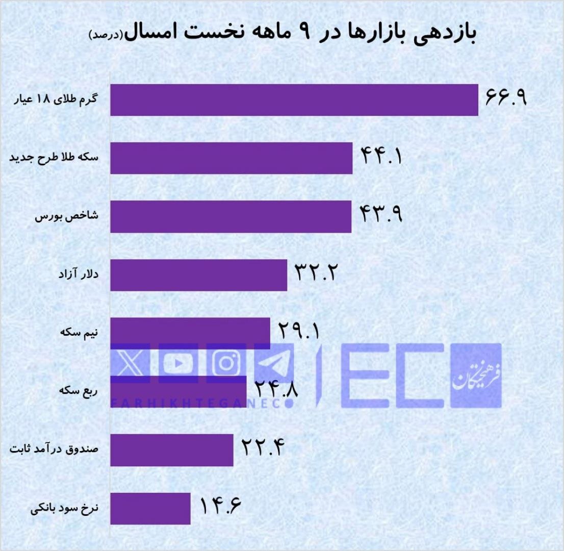 بازار‌های مالی در ۹ ماهه امسال چقدر بازدهی داشتند؟