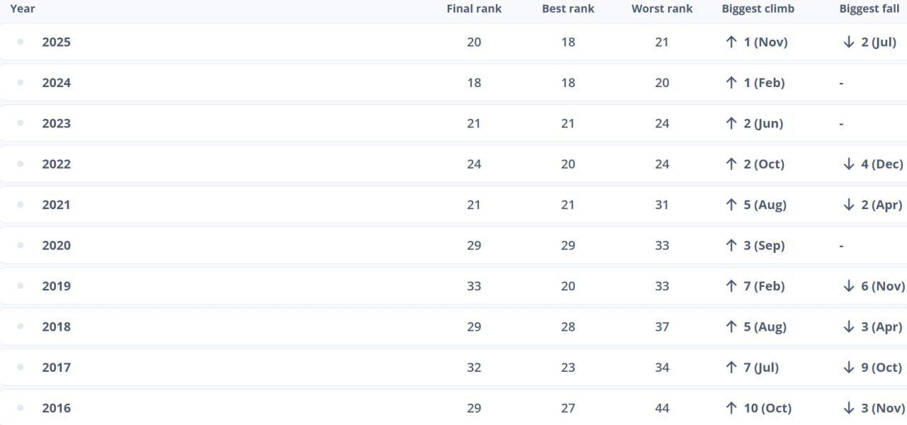 پایان سال پرماجرا در رده بیستم جهان