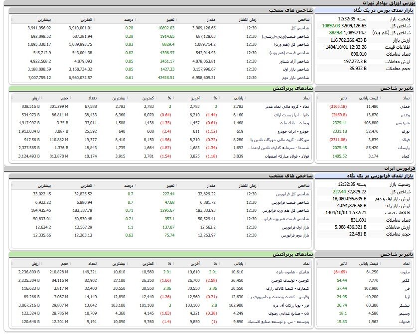 بورس از ۳ میلیون و ۹۰۰ هزار واحد هم گذشت