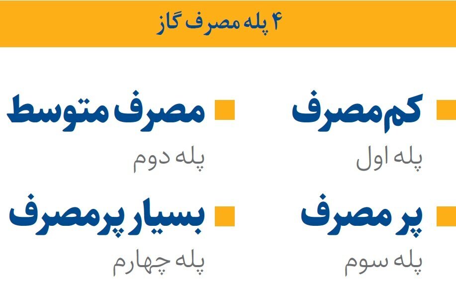 تقسیم‌بندی جدید مشترکان گاز مشخص شد | ۱۳۰۰ منطقه اقلیمی در ۴ پله