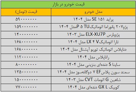 بازار خودرو «کپ» کرد+ جدول | آخرین قیمت شاهین، پژو، سمند، کوییک، دنا و تارا