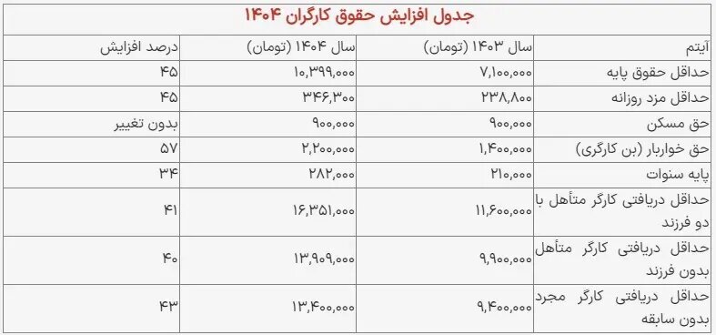 سبد معیشتی کارگران با نرخ تورم پاییز حداقل ۳۳ میلیون تومان