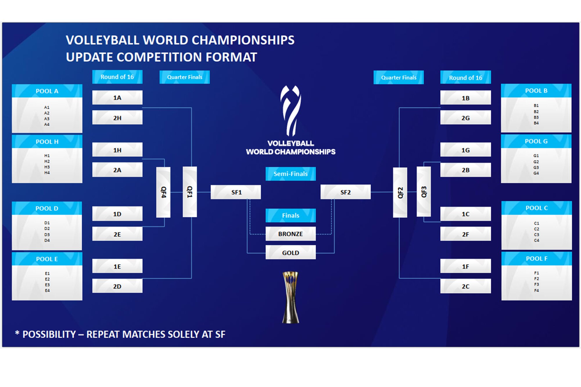 رونمایی FIVB از فرمت جدید والیبال قهرمانی جهان؛ انقلابی بزرگ در برگزاری مسابقات