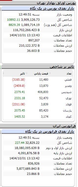 بورس مثبت ماند/ رشد بیش از ۱۰ هزار واحدی شاخص