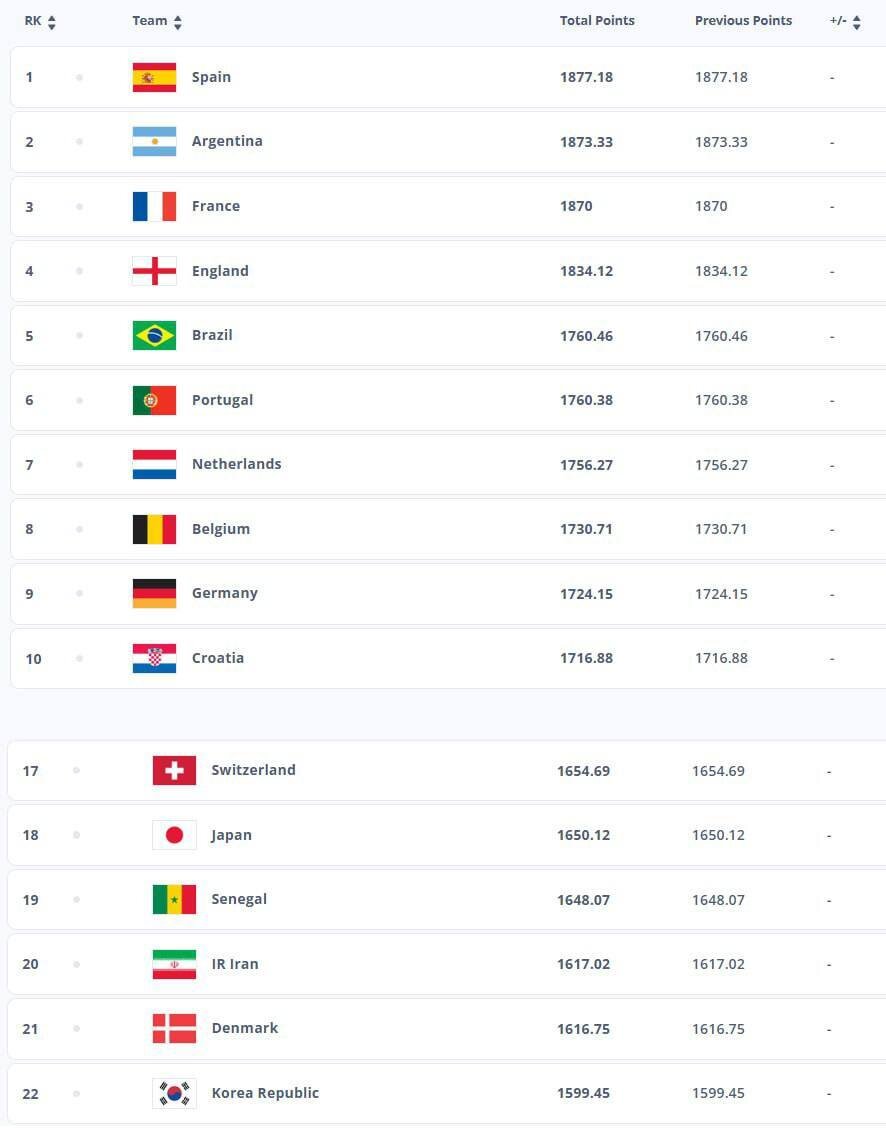 آخرین رنکینگ فیفا در سال ۲۰۲۵ اعلام شد/ ایران بدون تغییر در جمع تیم‌های برتر جهان