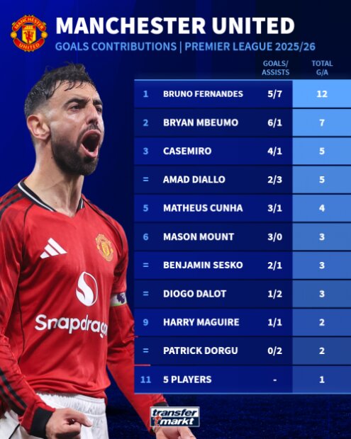 نگرانی جدی منچستریونایتد از مصدومیت برونو فرناندز/ شیاطین سرخ در آستانه آزمونی دشوار